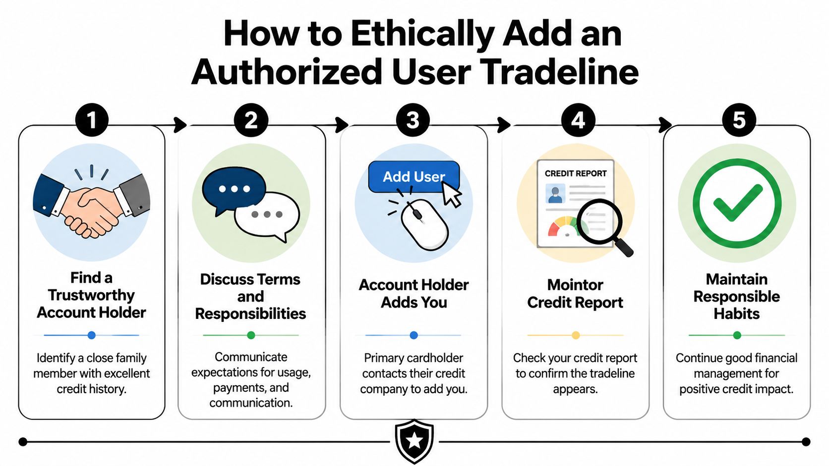 A step-by-step infographic titled How to Ethically Add an Authorized User Tradeline for building credit.