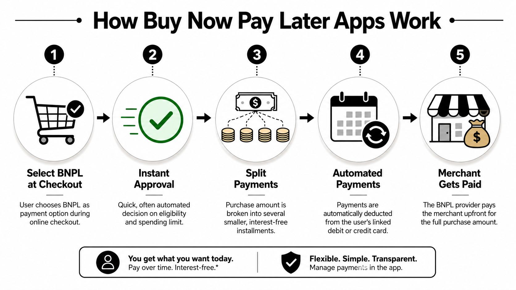 Step-by-step process diagram with review and follow-up stages for buy-now-pay-later accounts and credit