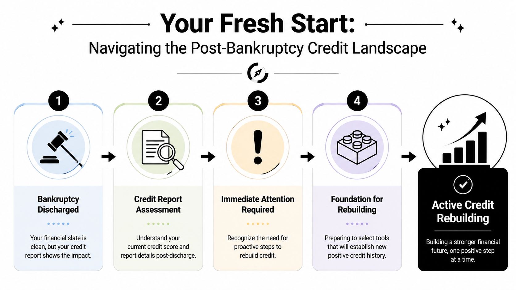 Post-bankruptcy rebuilding diagram with report review, budgeting, and active-credit stages