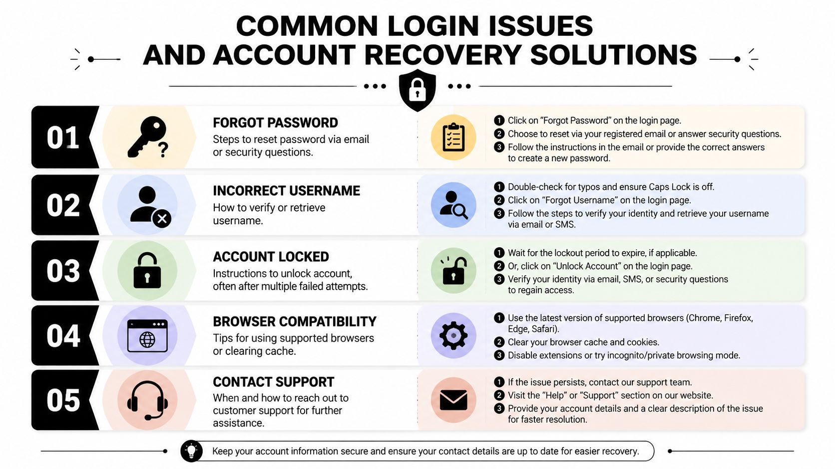 An infographic titled Common Login Issues and Account Recovery Solutions outlining five steps for resolving account access problems.