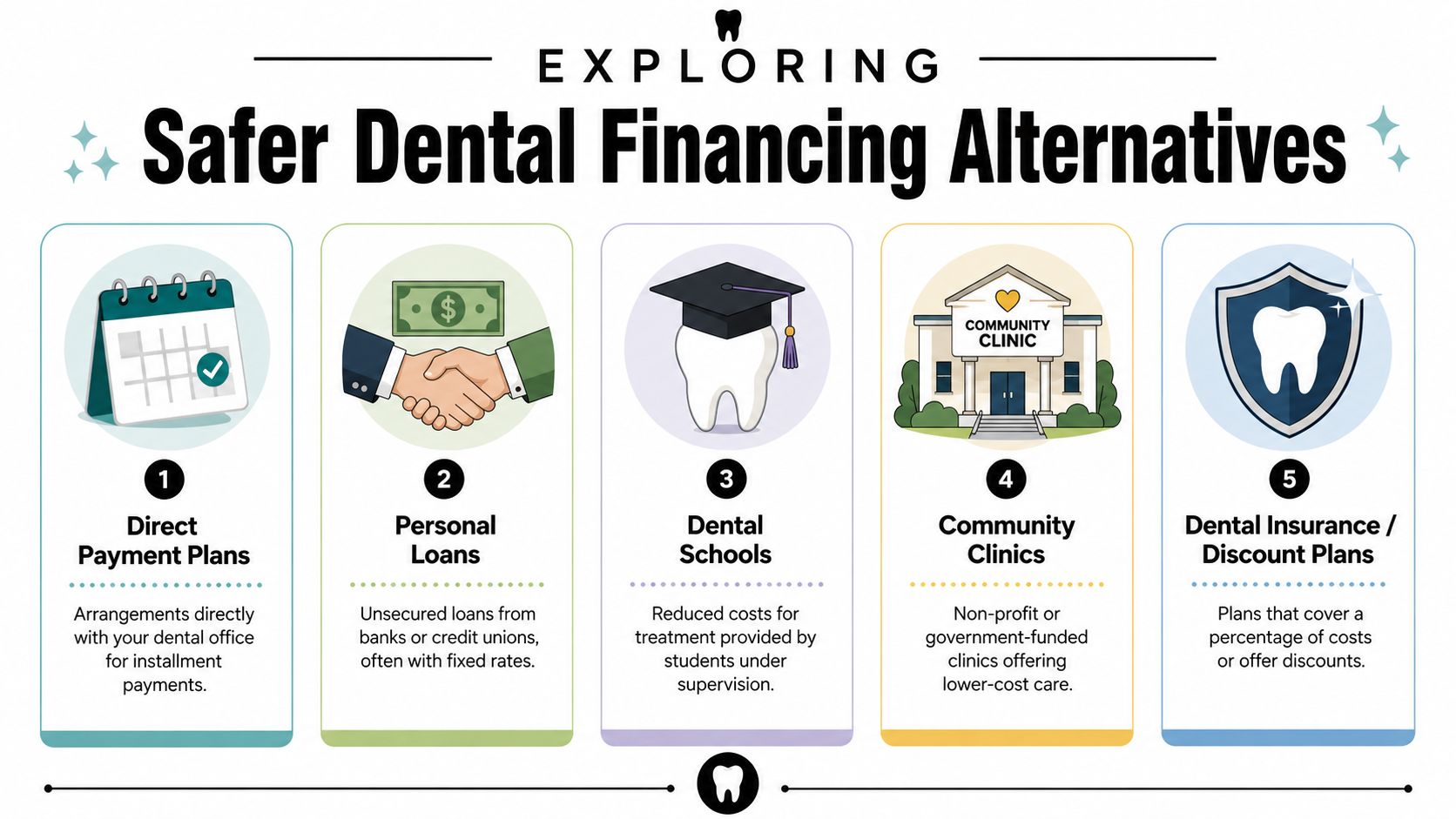 An infographic detailing five safe dental financing alternatives to avoid high-interest credit cards for dental procedures.