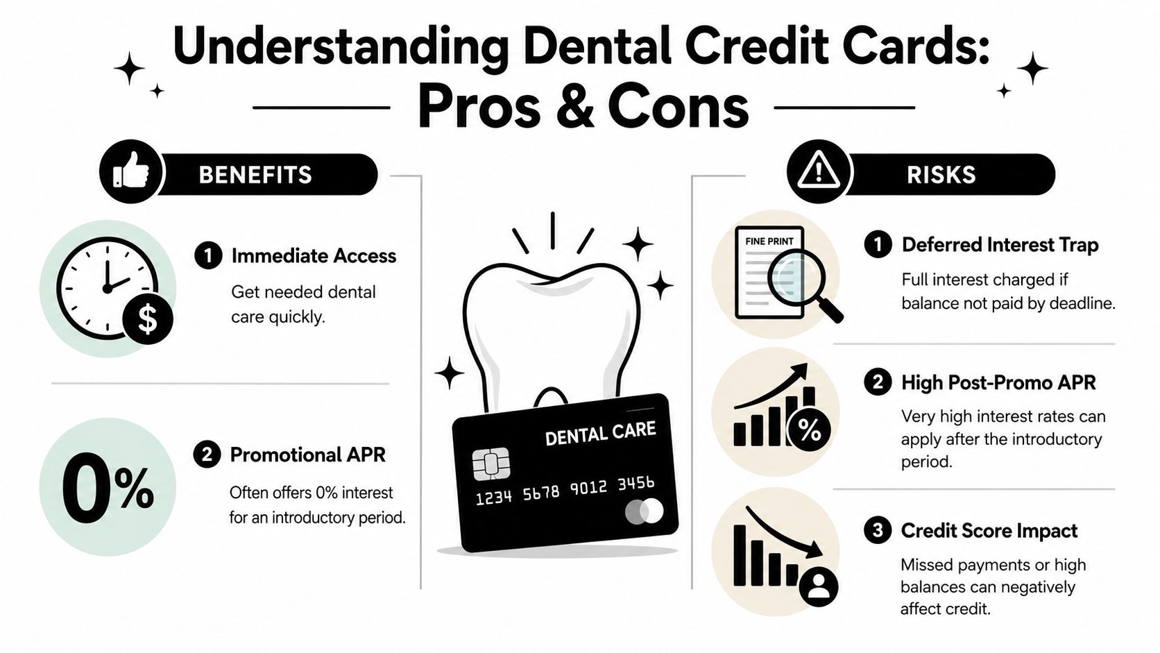 An infographic detailing the various benefits and risks associated with using specialized dental care credit cards.