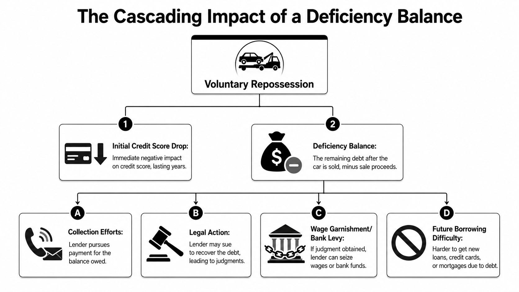 A flow chart illustrating the long-term negative financial consequences and cascading impact of a voluntary vehicle repossession.