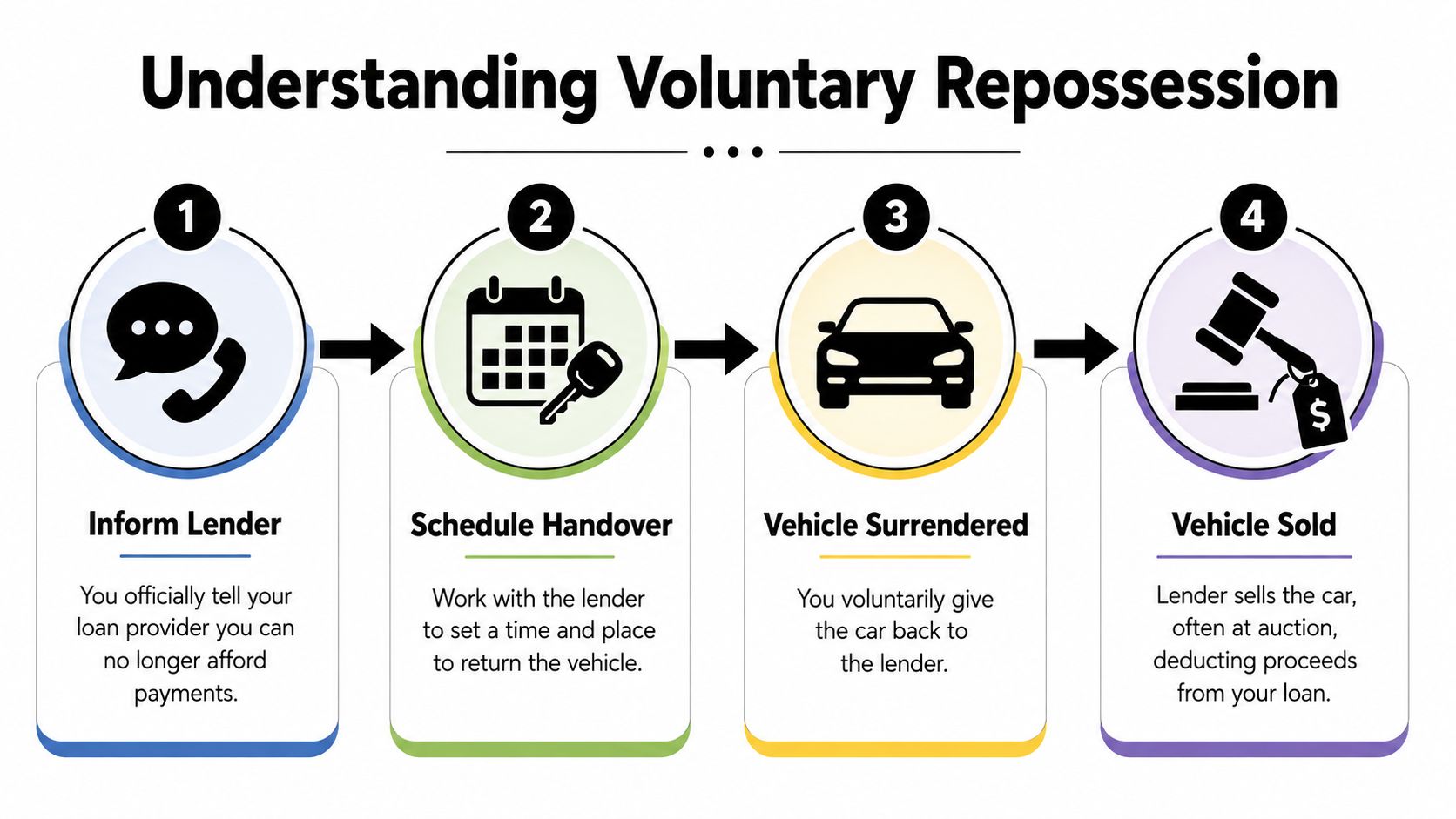 A four-step infographic illustrating the process of voluntary vehicle repossession for borrowers unable to make payments.