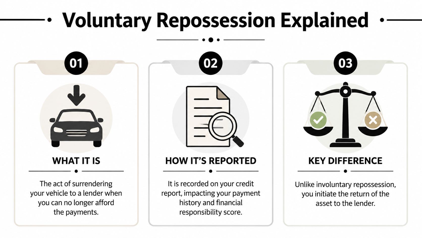Credit records and supporting documents arranged for voluntary repossession and credit reporting