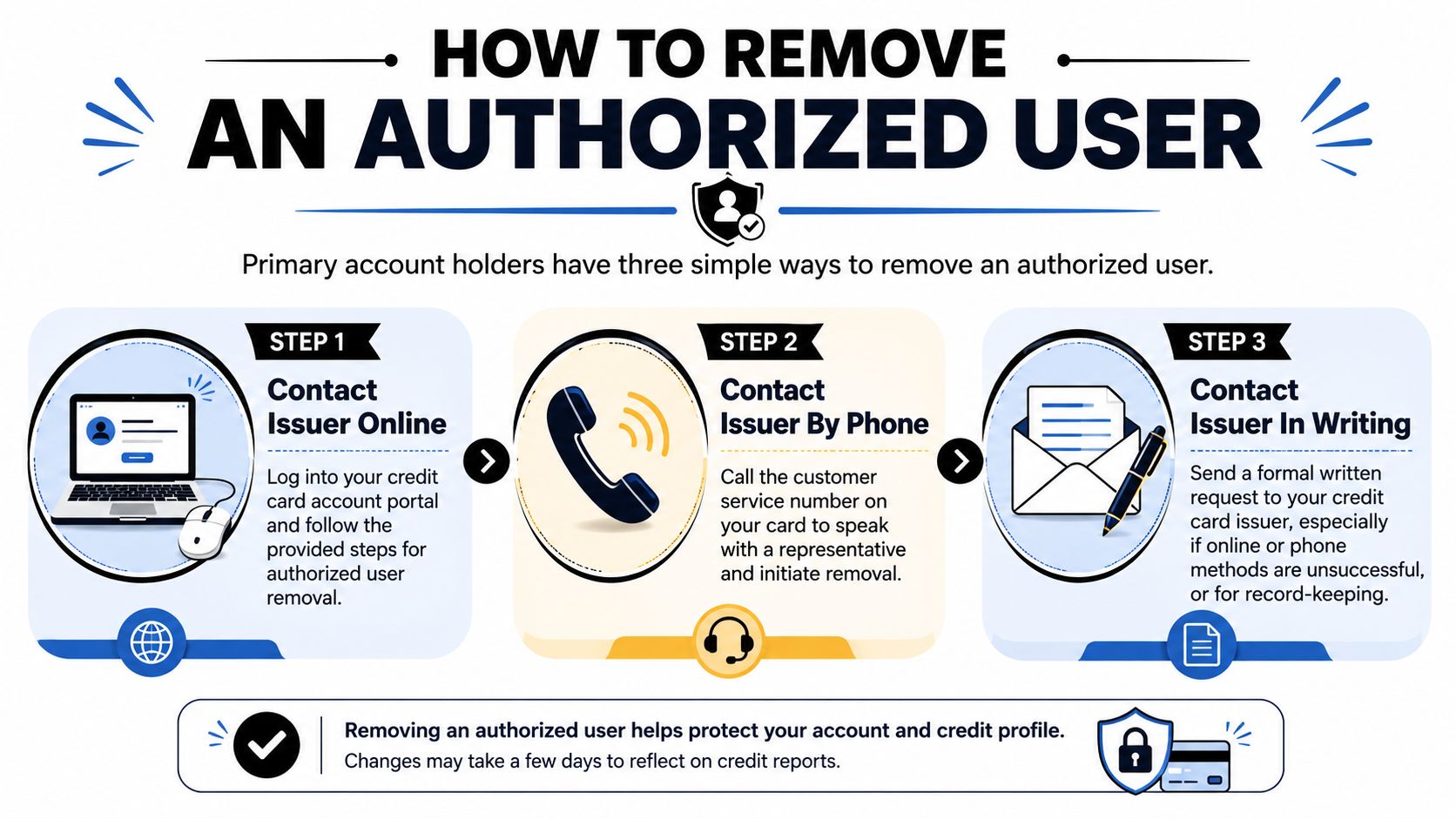 An infographic illustrating three simple steps for primary account holders to remove an authorized credit card user.
