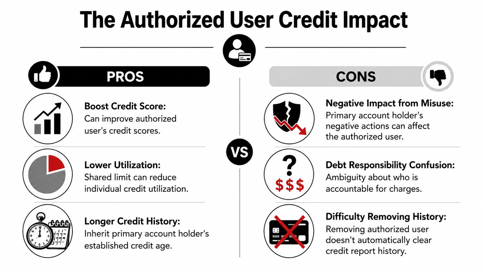 An infographic titled The Authorized User Credit Impact comparing the pros and cons of authorized user status.