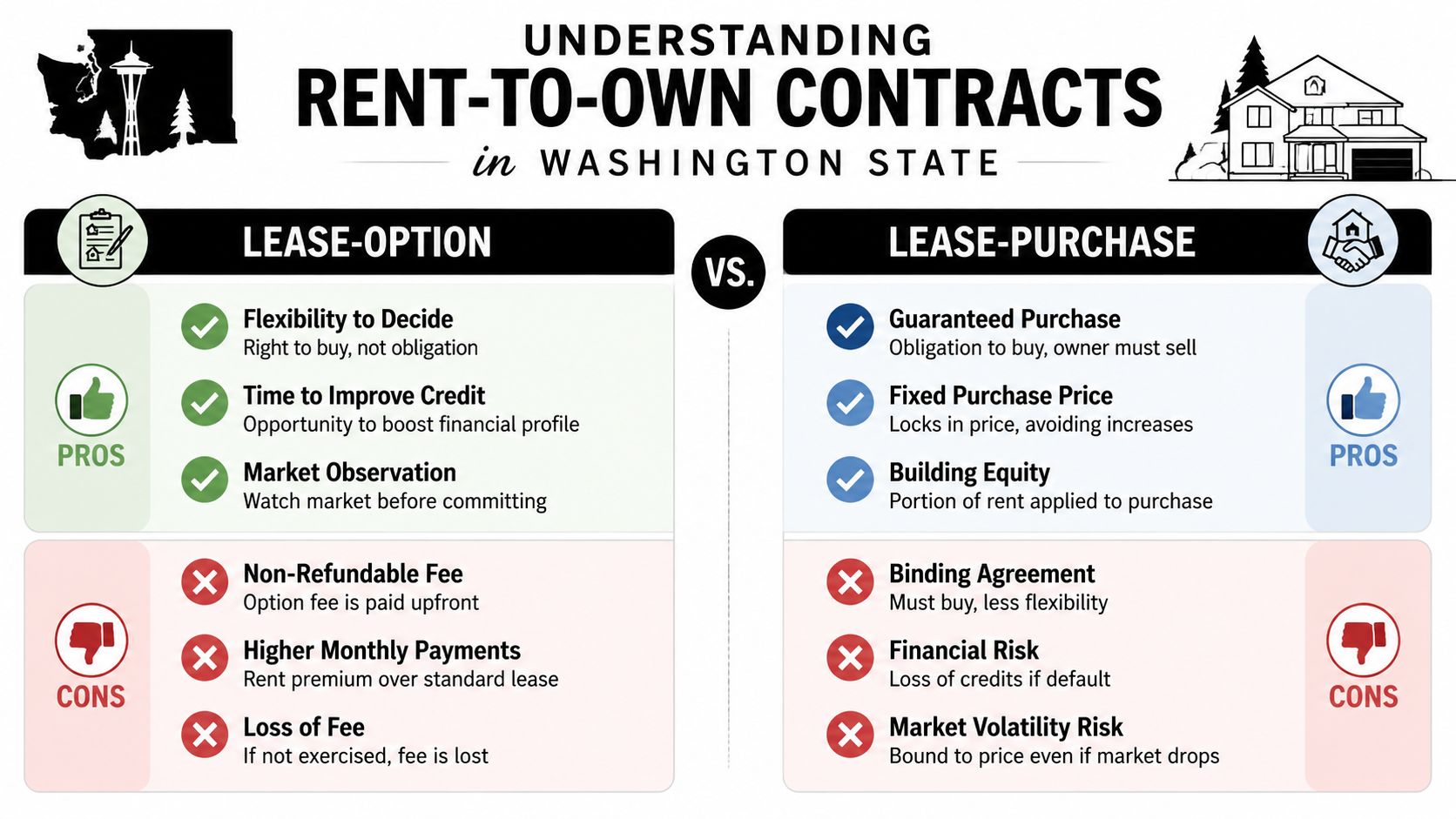 A comparison chart explaining the pros and cons of lease-option versus lease-purchase contracts for Washington state home buyers.
