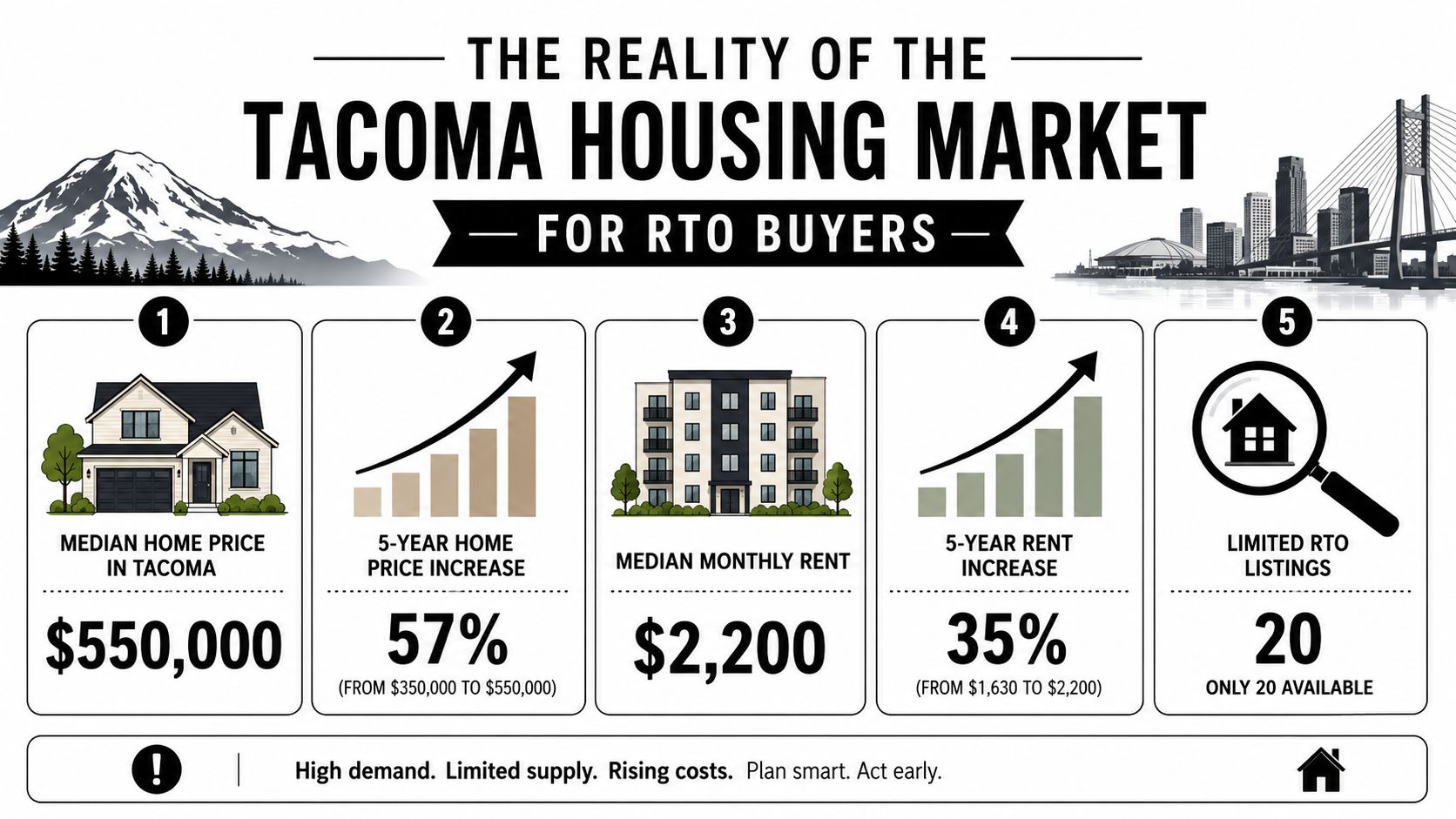 An infographic showing statistics on the Tacoma housing market, focusing on Rent-to-Own homes and costs.