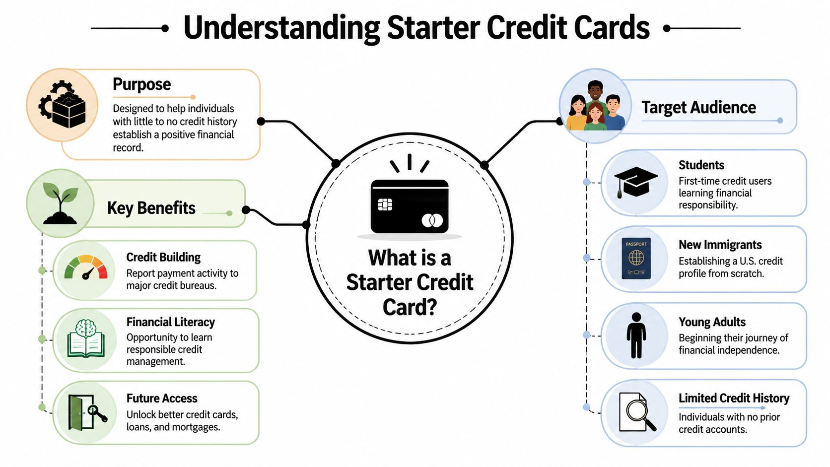 An infographic explaining the purpose, benefits, and target audience for starter credit cards for beginners.