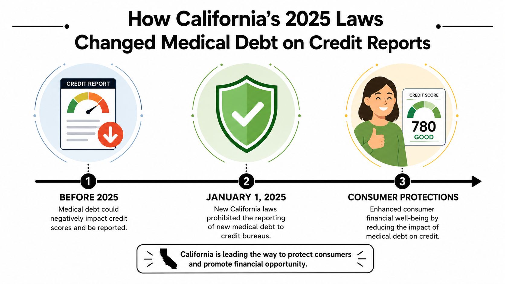 A timeline graphic explaining California's 2025 laws regarding the removal of medical debt from credit reporting.