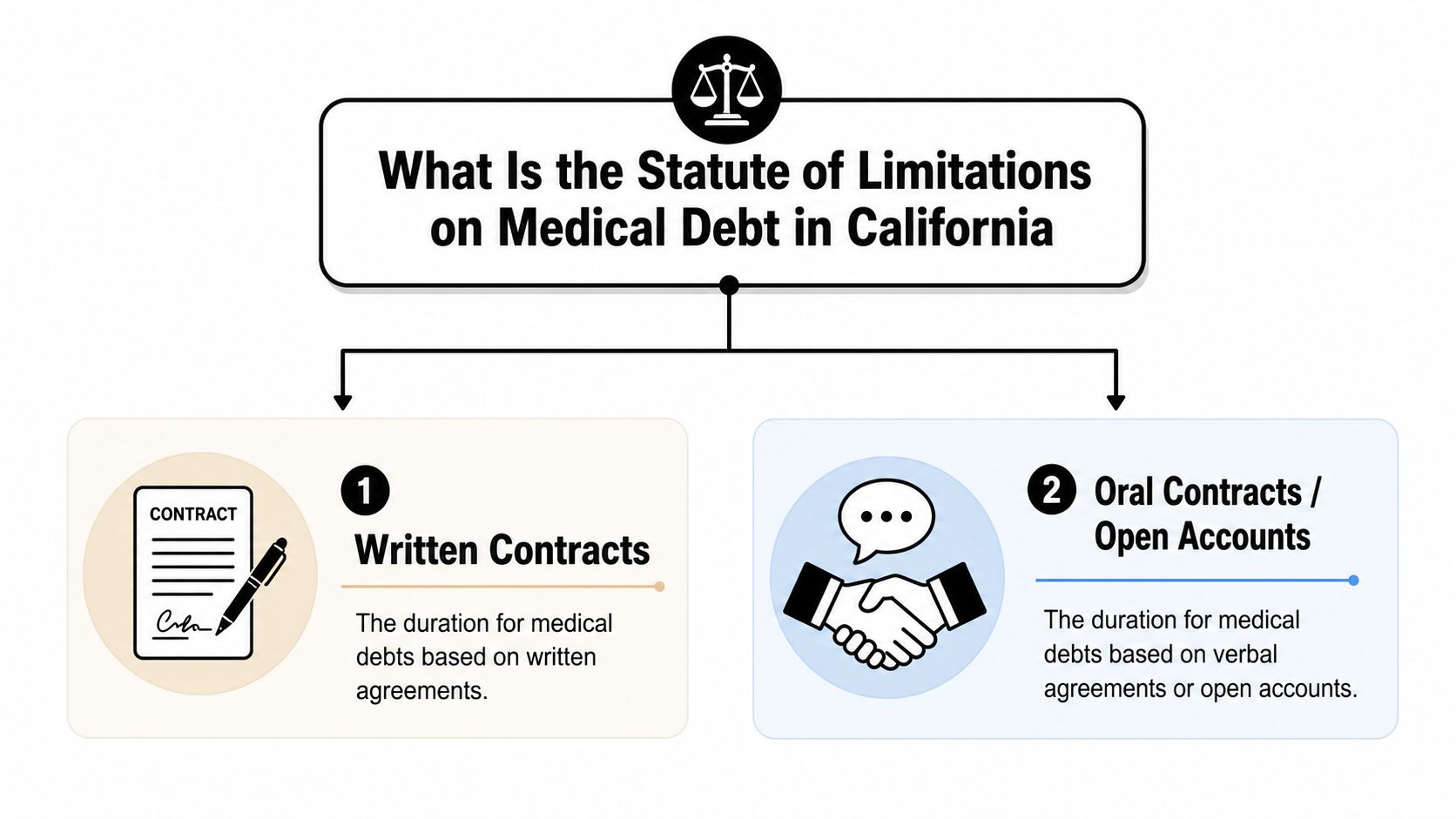 A diagram outlining the statute of limitations for written versus oral medical debt contracts in California.