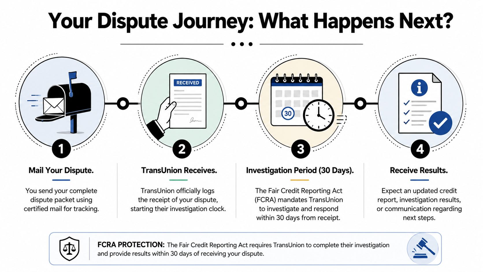 A diagram illustrating the four steps of the TransUnion credit dispute process starting with mailing documents.
