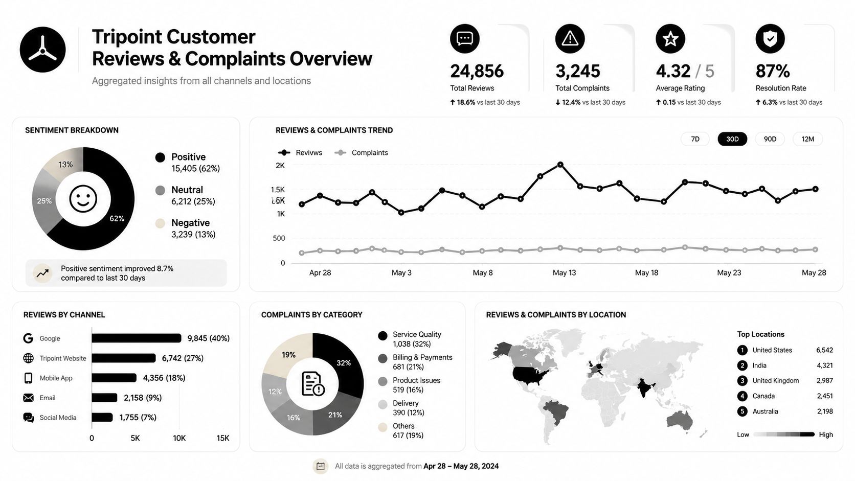 A dashboard display showing Tripoint customer reviews, complaints, sentiment breakdowns, trends, and regional performance data analysis.