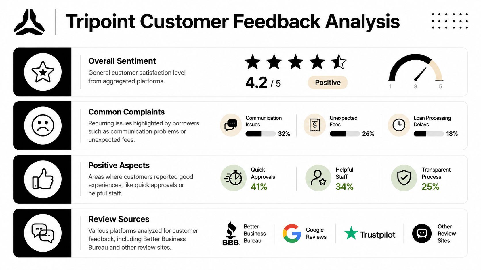 An infographic summarizing Tripoint customer feedback analysis showing overall sentiment, common complaints, positive aspects, and review sources.