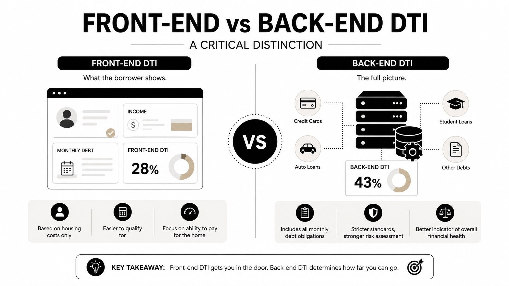 An infographic comparing front-end versus back-end debt-to-income ratios in the context of mortgage lending and finance.