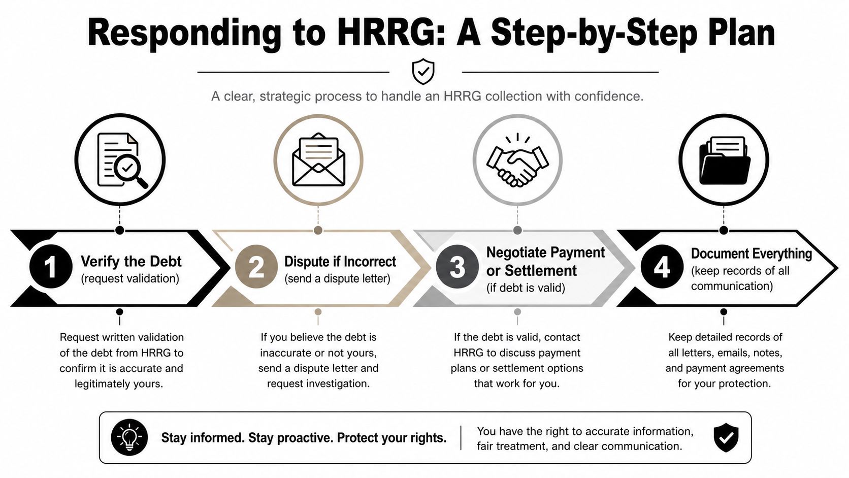 An infographic titled Responding to HRRG explaining a four-step process for handling debt collection inquiries professionally.