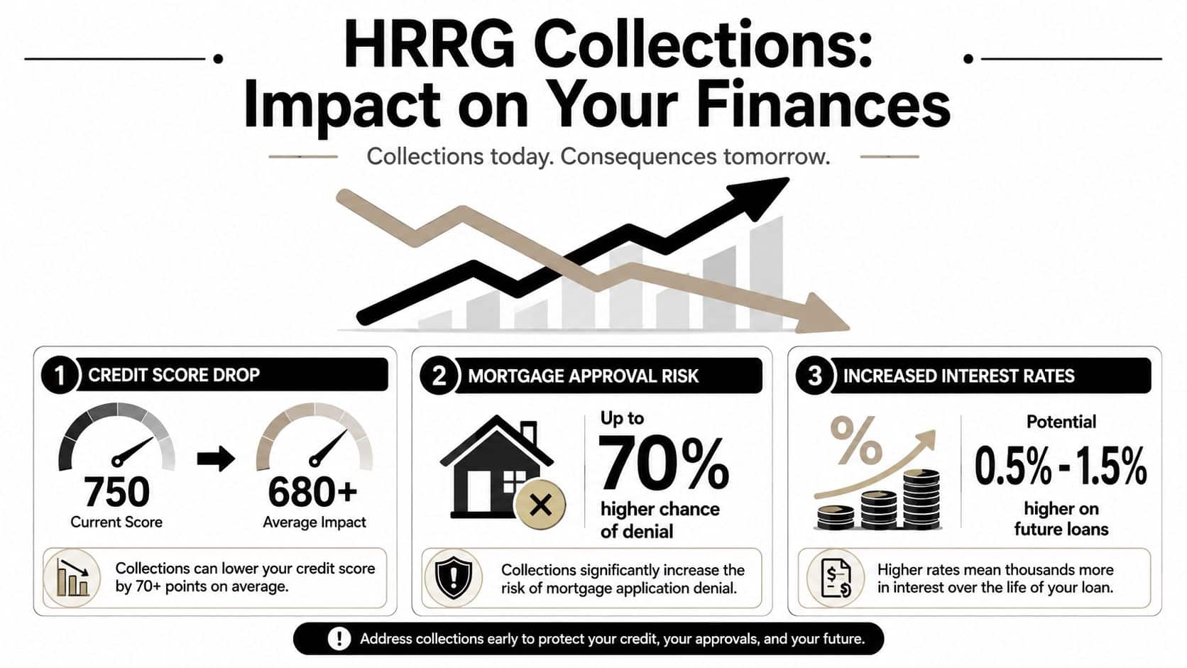 An infographic showing how HRRG collections negatively impact credit scores, mortgage approvals, and future interest rates.