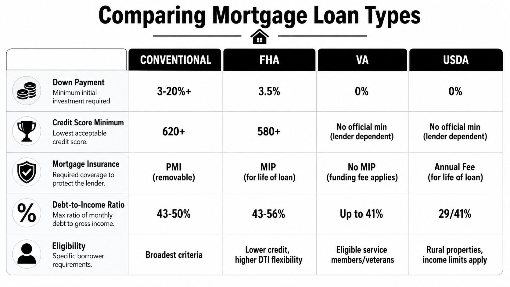 A comparison chart showing mortgage loan types including conventional, FHA, VA, and USDA loan requirements.