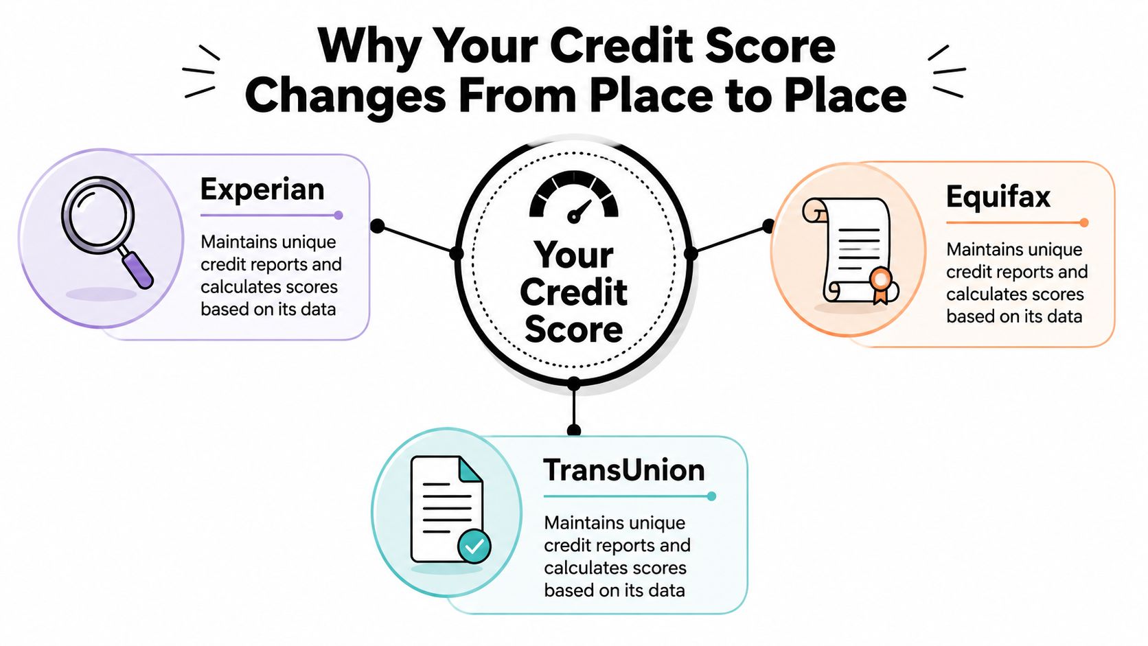 A diagram explaining why credit scores vary between the three major bureaus: Experian, Equifax, and TransUnion.