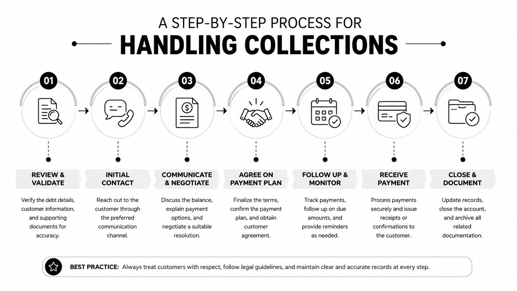 Step-by-step process diagram with review and follow-up stages for collections on a credit report