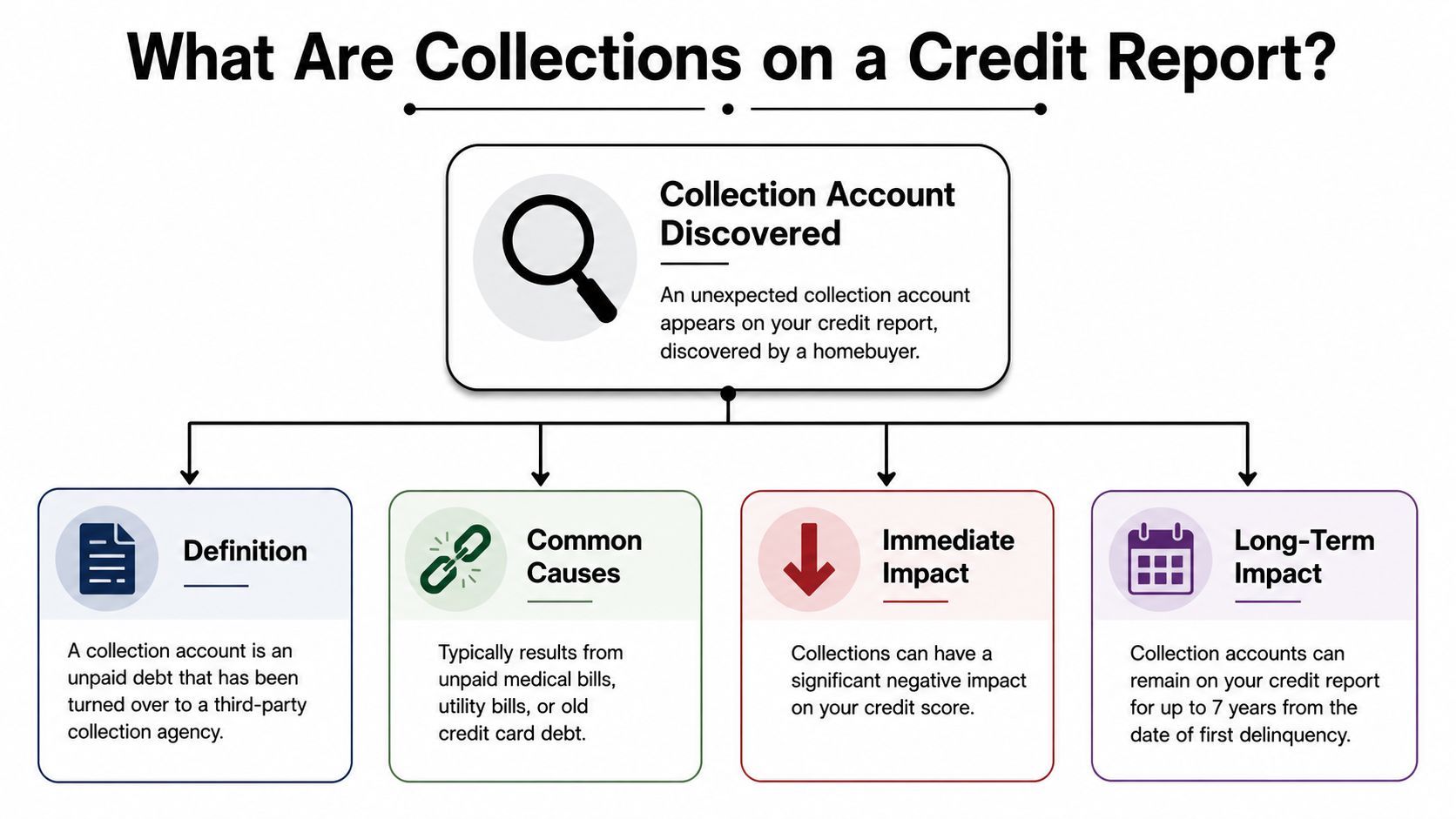 Infographic defining key records, causes, and effects of collections on a credit report