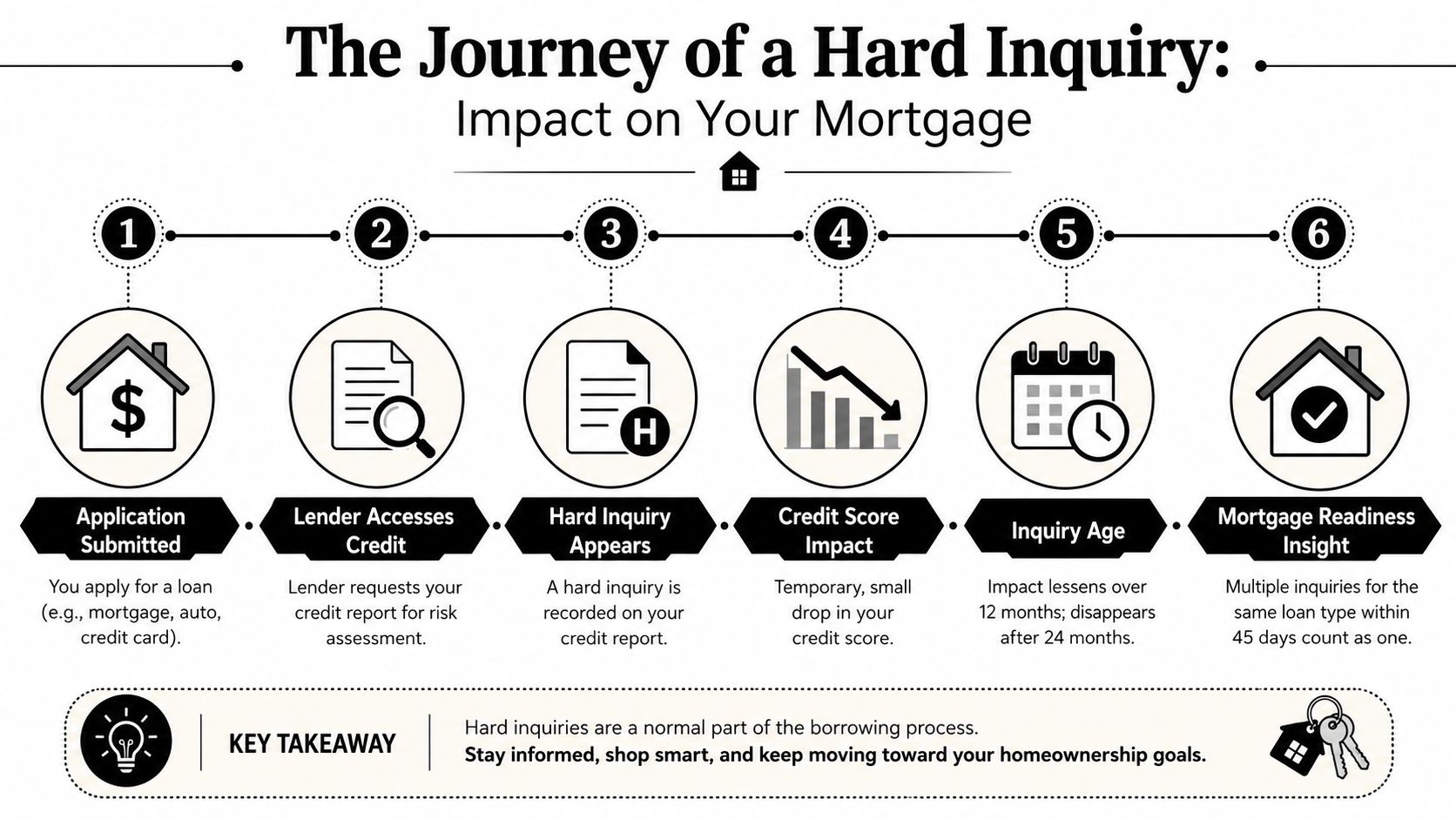 An infographic detailing the six steps of a hard inquiry's impact on a consumer's credit report.
