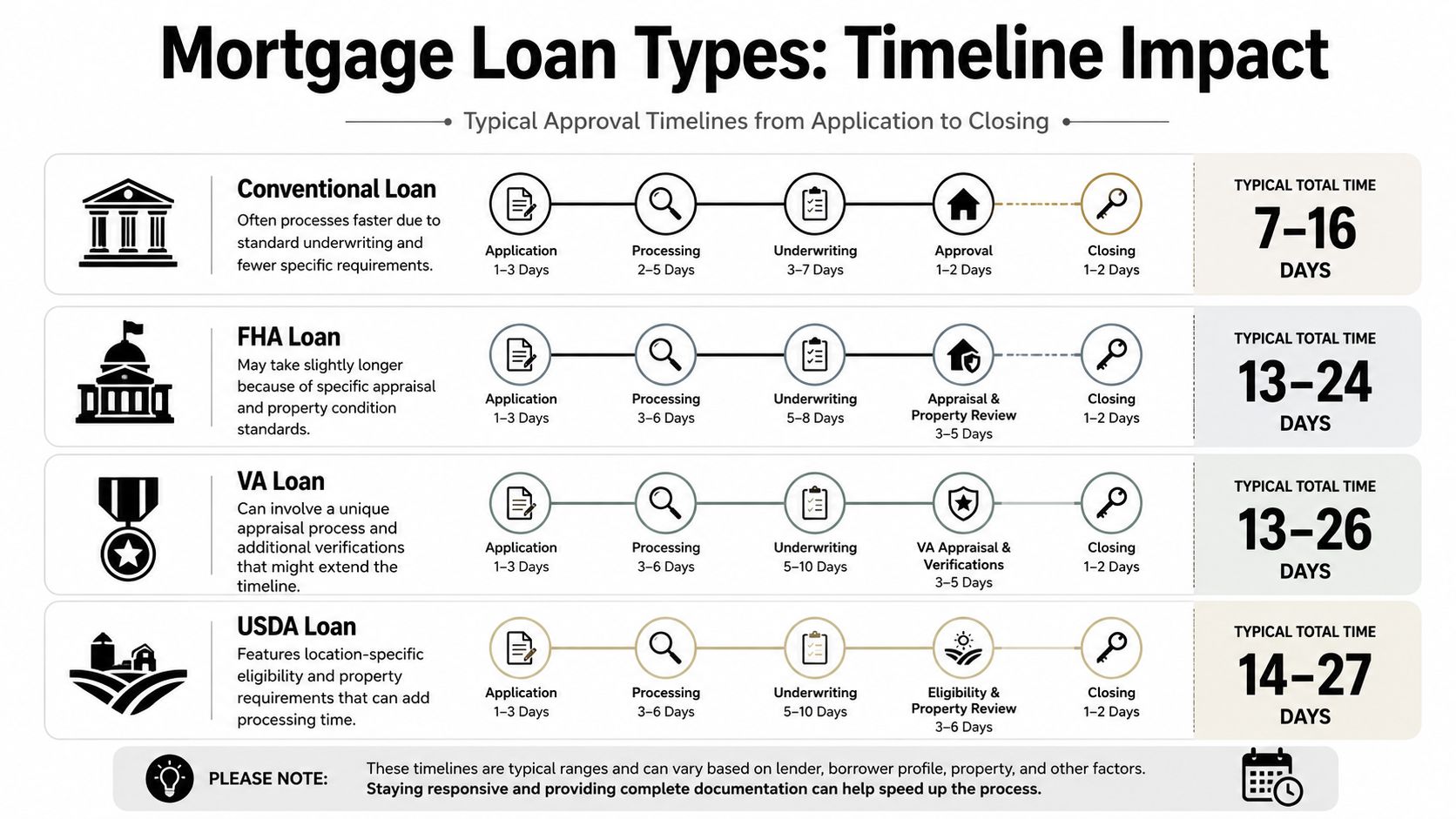Application timeline with review stages and possible delays for mortgage approval timing and application documents
