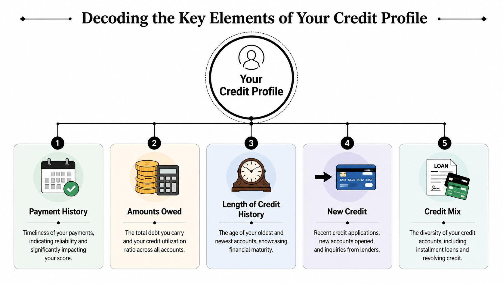 Diagram of the main account and scoring components in credit-report dashboard and financial analysis