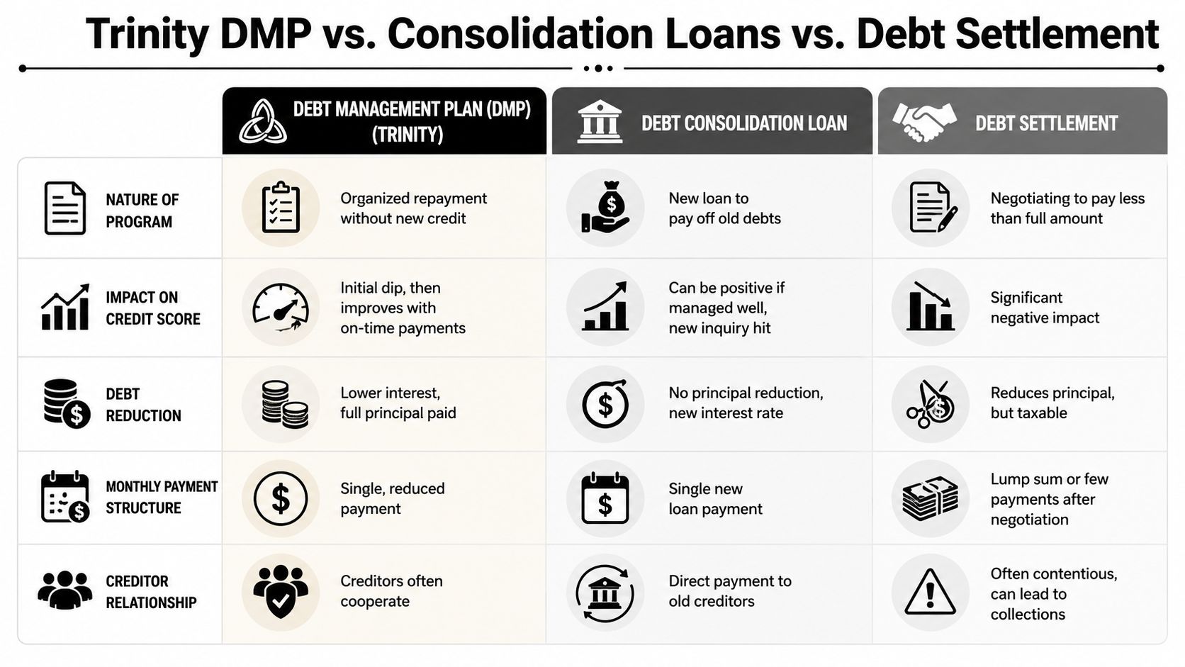 A comparison chart outlining the differences between Trinity debt management plans, consolidation loans, and debt settlement programs.