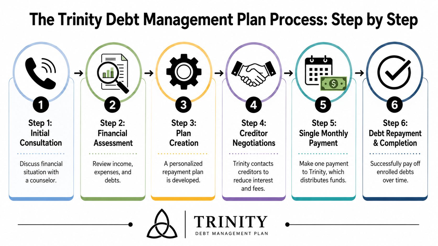 A six-step infographic illustrating the Trinity debt management plan process from consultation to full repayment.