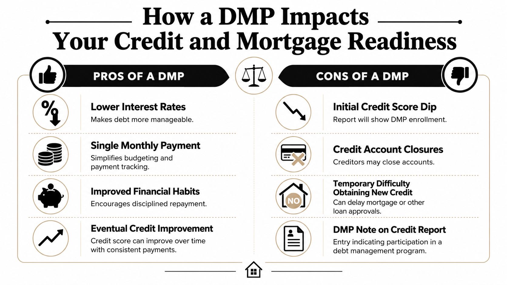 An infographic showing the advantages and disadvantages of using a Debt Management Program for credit management.