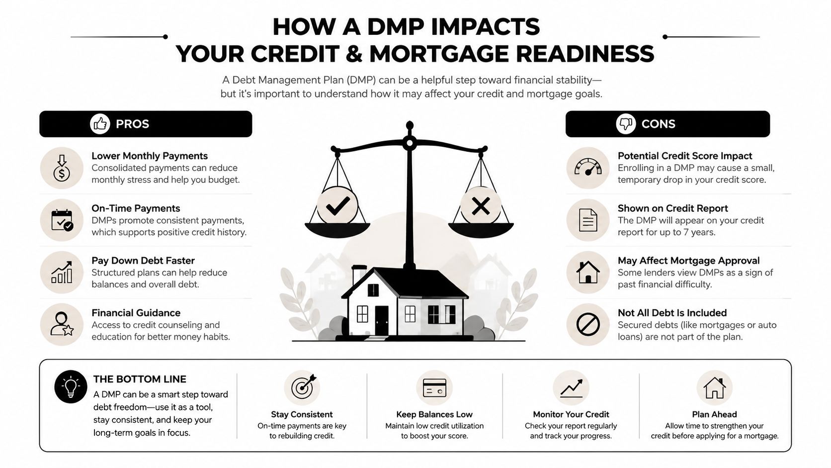 An infographic titled How a DMP Impacts Your Credit and Mortgage Readiness, displaying pros and cons.