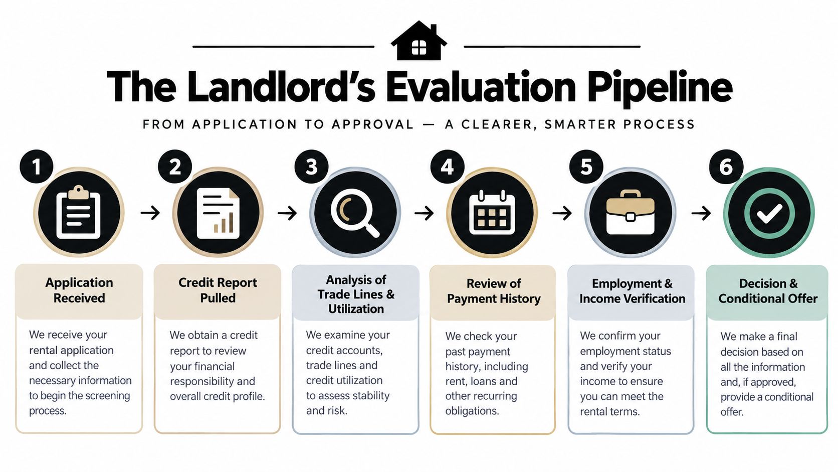 A diagram illustrating the six-step landlord evaluation pipeline from initial rental application to final approval and offer.