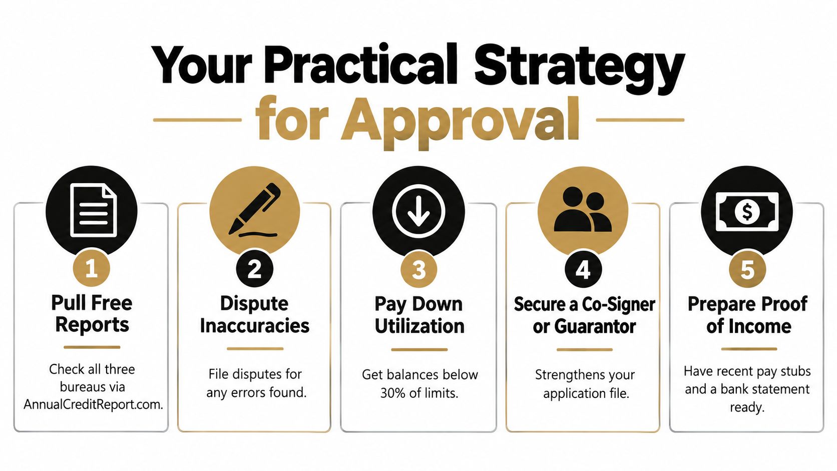 An infographic showing a five-step strategy for achieving apartment application approval by improving credit and preparation.