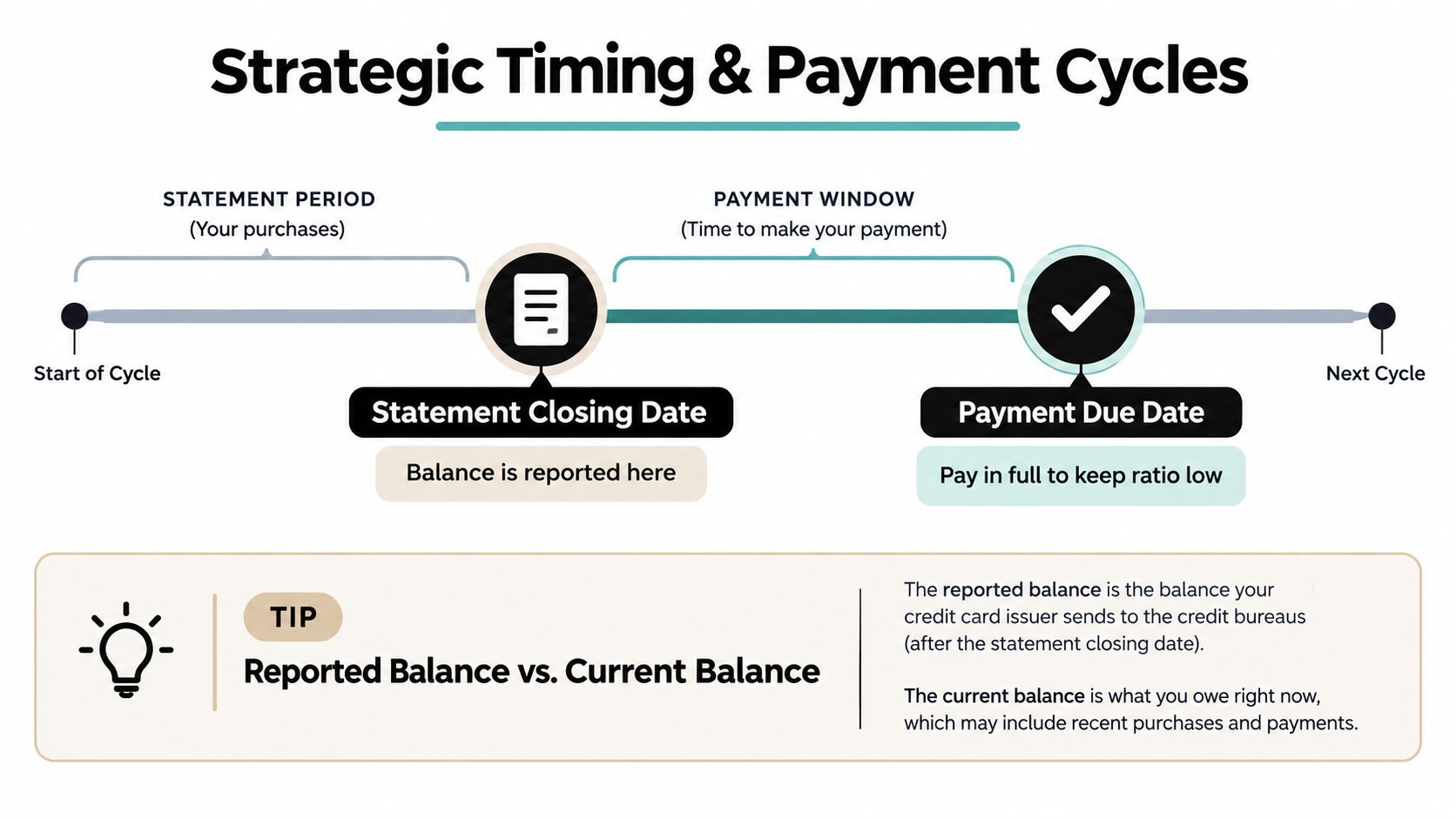 A diagram illustrating credit card payment cycles, showing statement closing dates, payment windows, and due dates.
