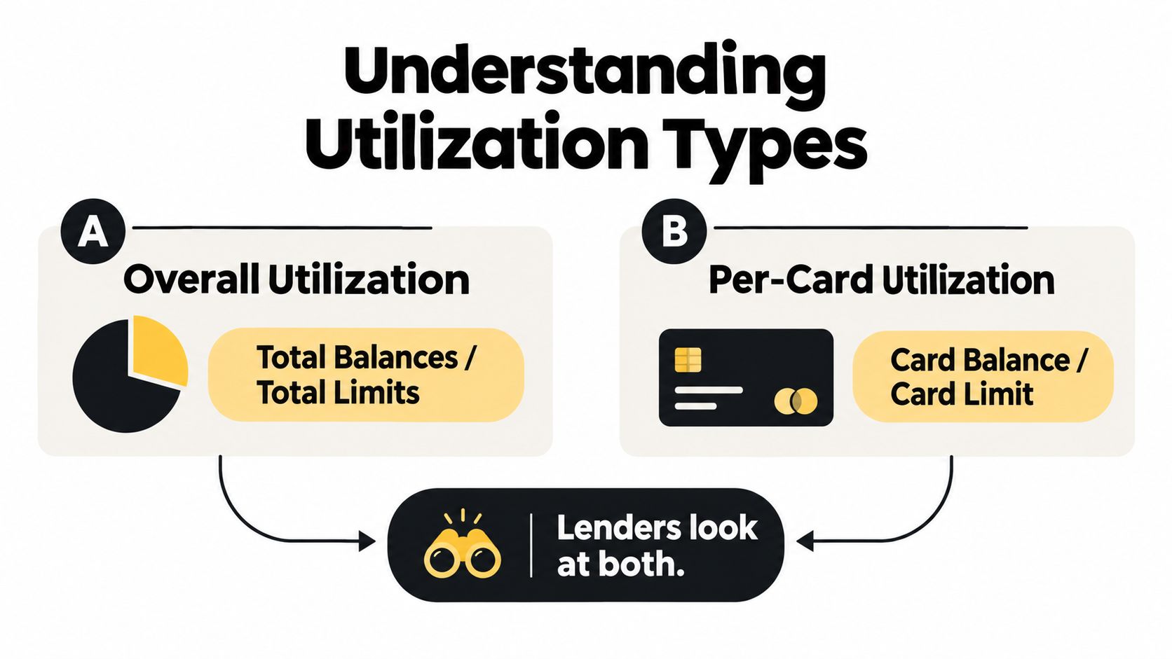 An infographic explaining the difference between overall utilization and per-card utilization for credit monitoring.