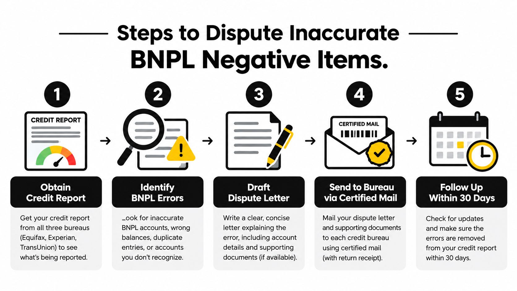 A five-step infographic showing how to dispute inaccurate buy now pay later negative items on credit reports.