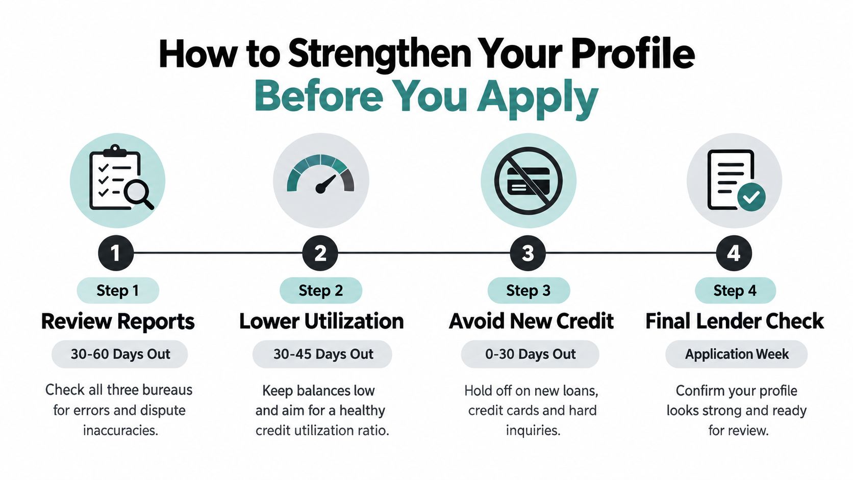 A four-step infographic illustrating how to strengthen your financial profile before applying for a loan or mortgage.