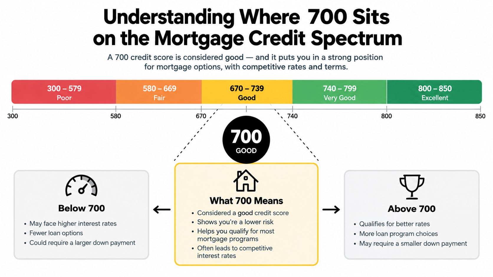A chart explaining what a 700 credit score means for mortgage approval rates and loan program options.