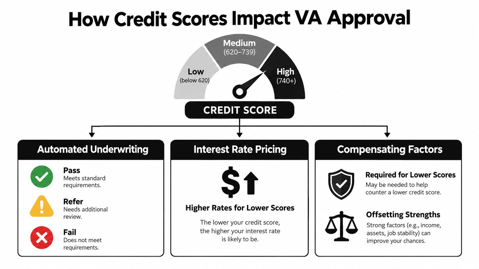 An infographic showing how credit scores impact VA loan approval, including underwriting, interest rates, and compensating factors.