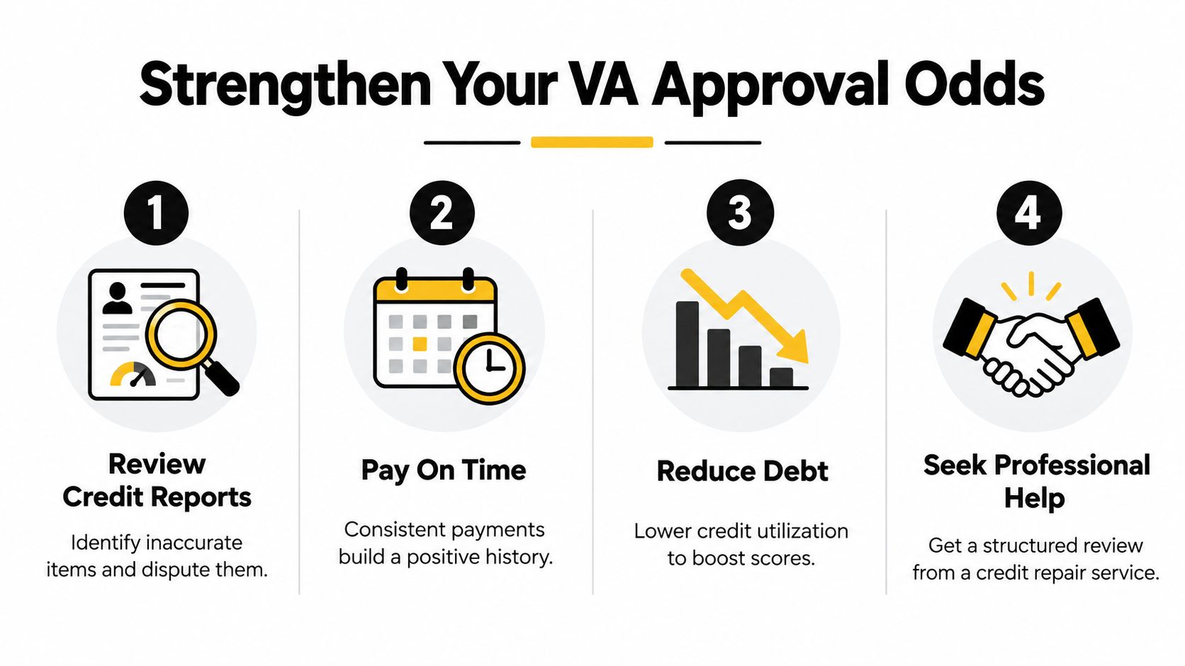 A four-step infographic showing how to improve credit to increase chances of VA loan approval.