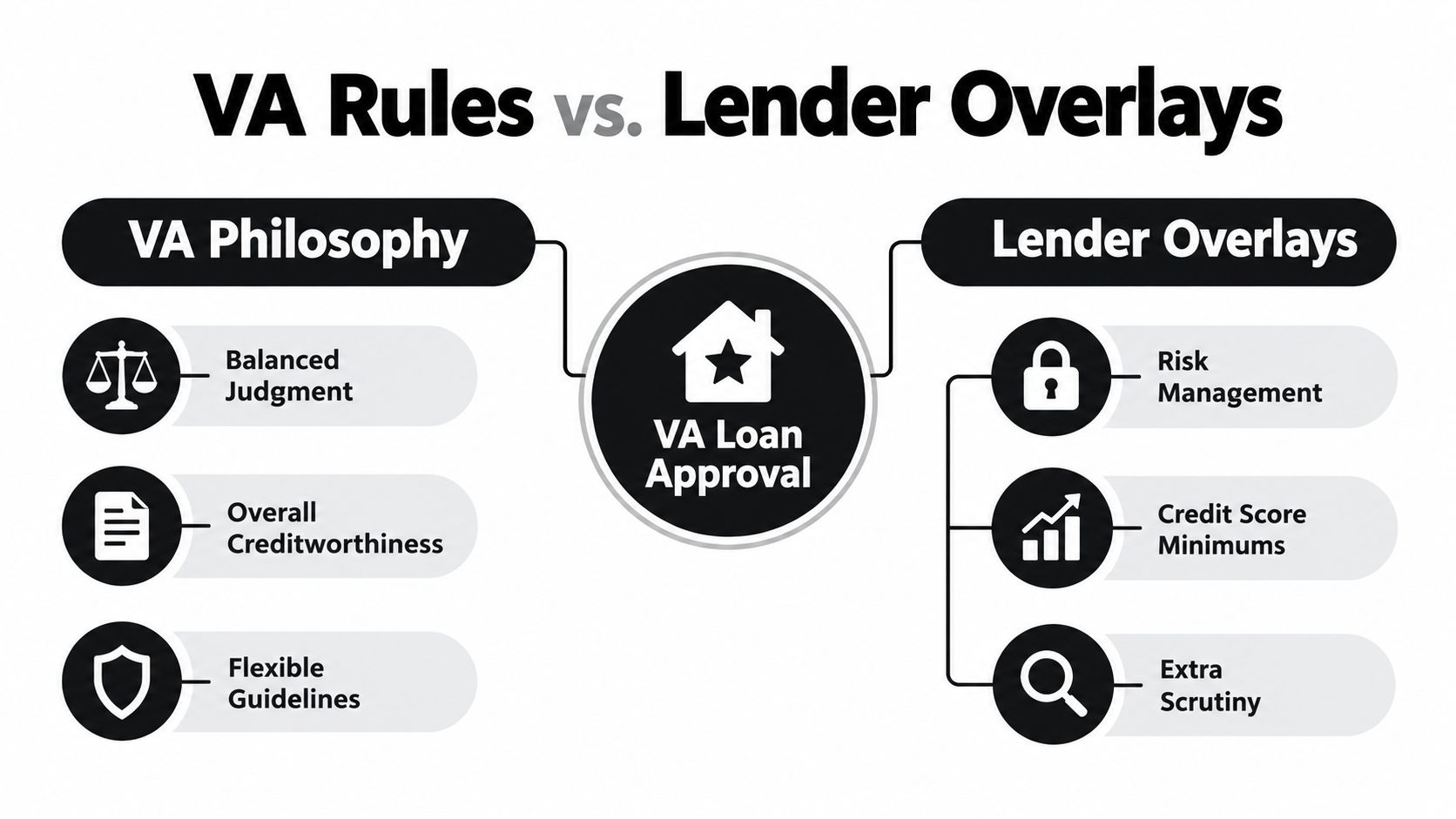 A diagram comparing VA loan approval philosophy versus additional lender overlays and credit score requirements.
