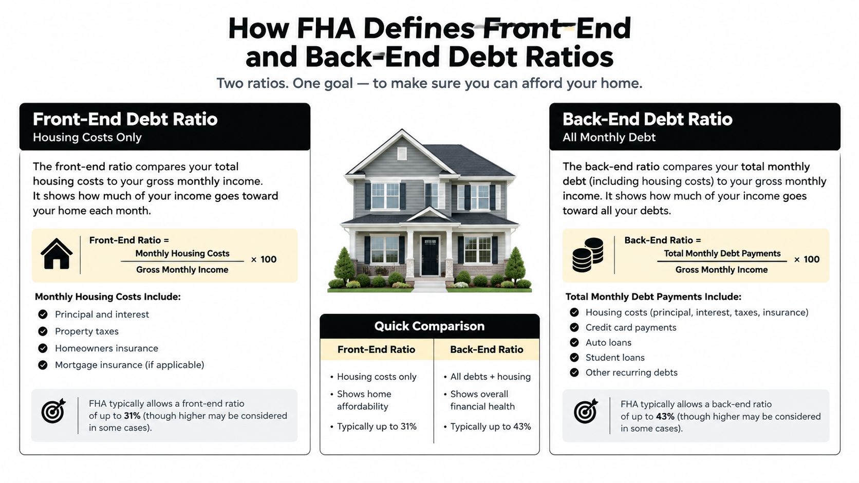An infographic explaining the FHA front-end and back-end debt-to-income ratios for mortgage affordability.