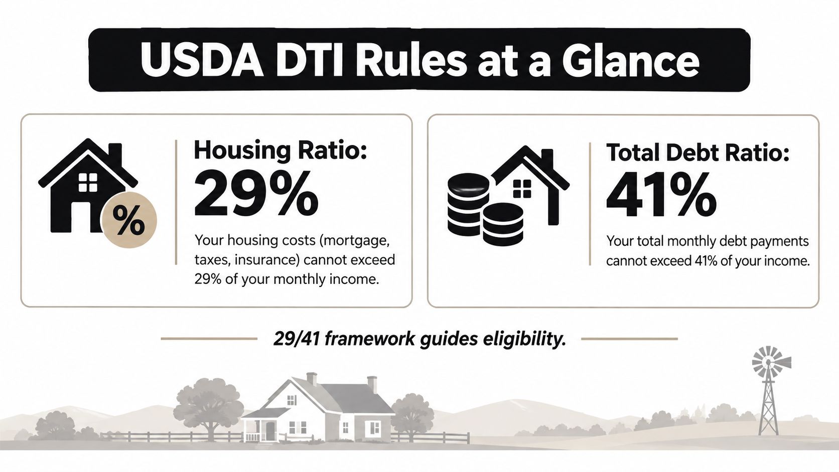 A chart illustrating the USDA debt to income ratio rules showing a 29% housing and 41% debt limit.