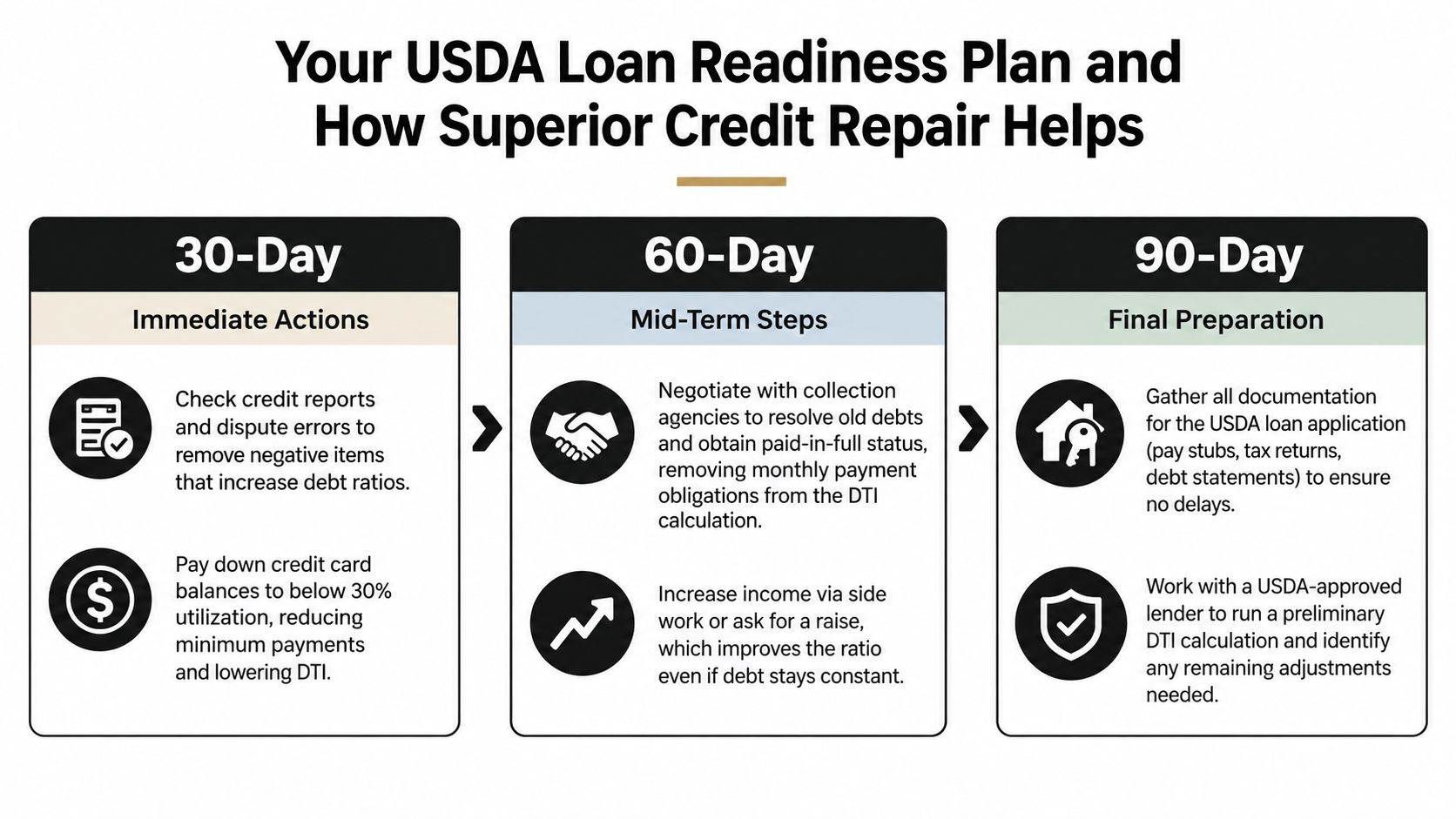 A 90-day infographic guide for improving your debt to income ratio to prepare for a USDA loan.