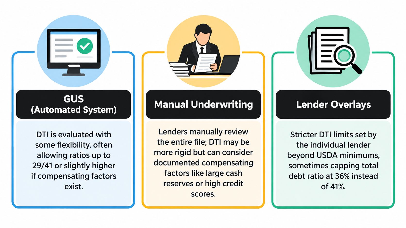 A diagram illustrating the three methods of evaluating DTI ratios for USDA home mortgage loan approvals.