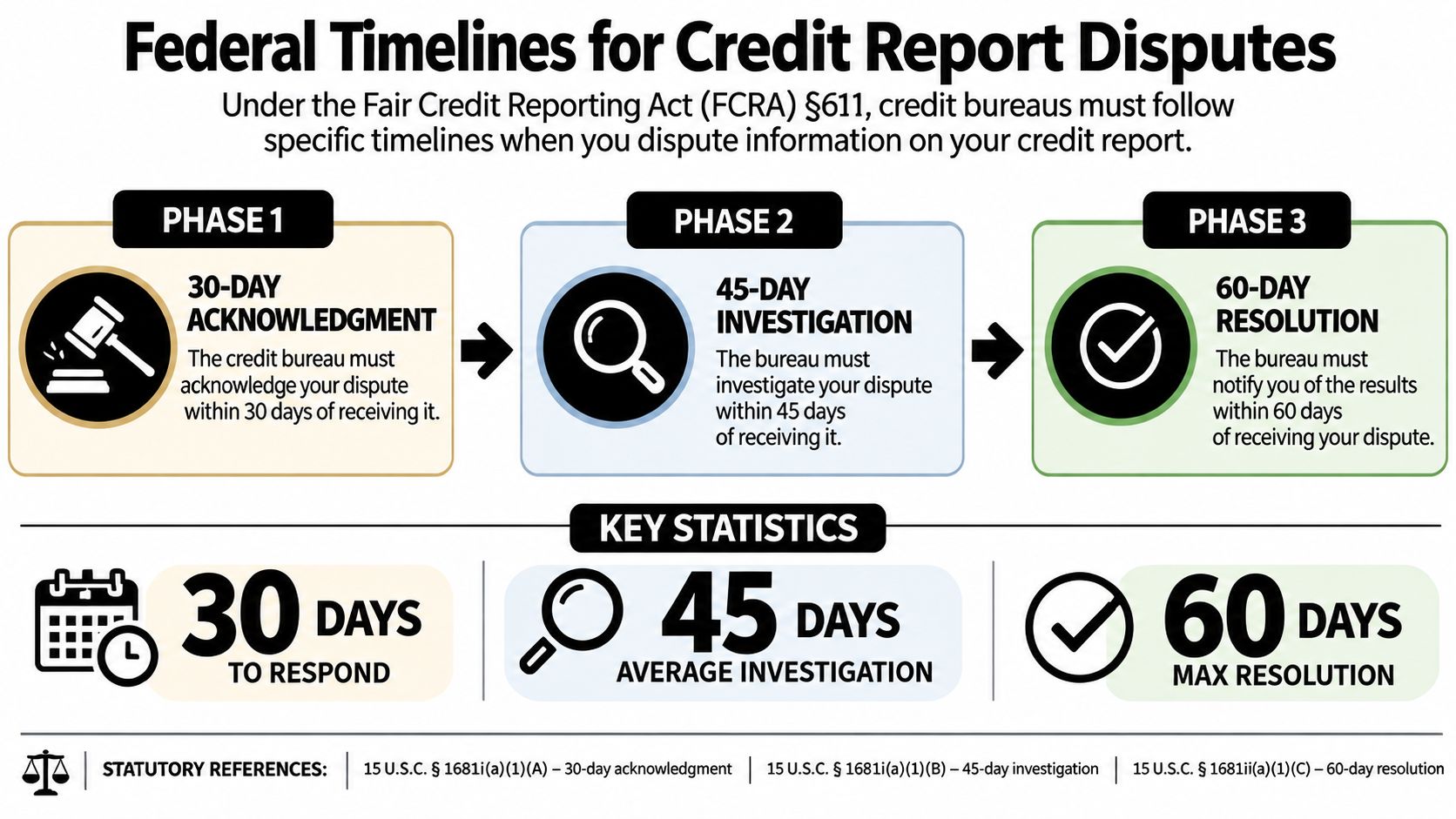 A diagram outlining the federal timelines for credit report dispute processes under the FCRA regulations.