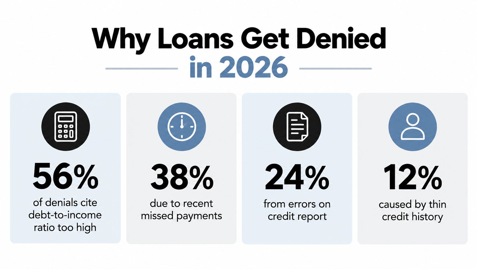 A graphic titled Why Loans Get Denied in 2026 showing four reasons for loan application rejections.