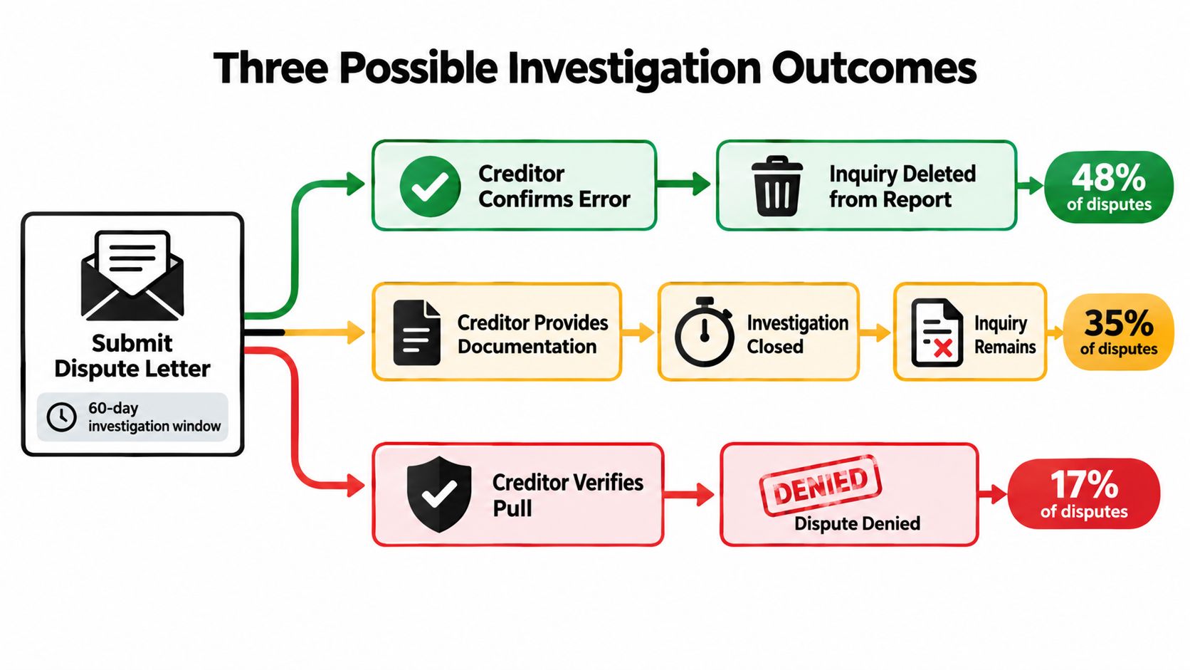 A flow chart illustrating the three potential outcomes of submitting a credit report inquiry dispute letter.